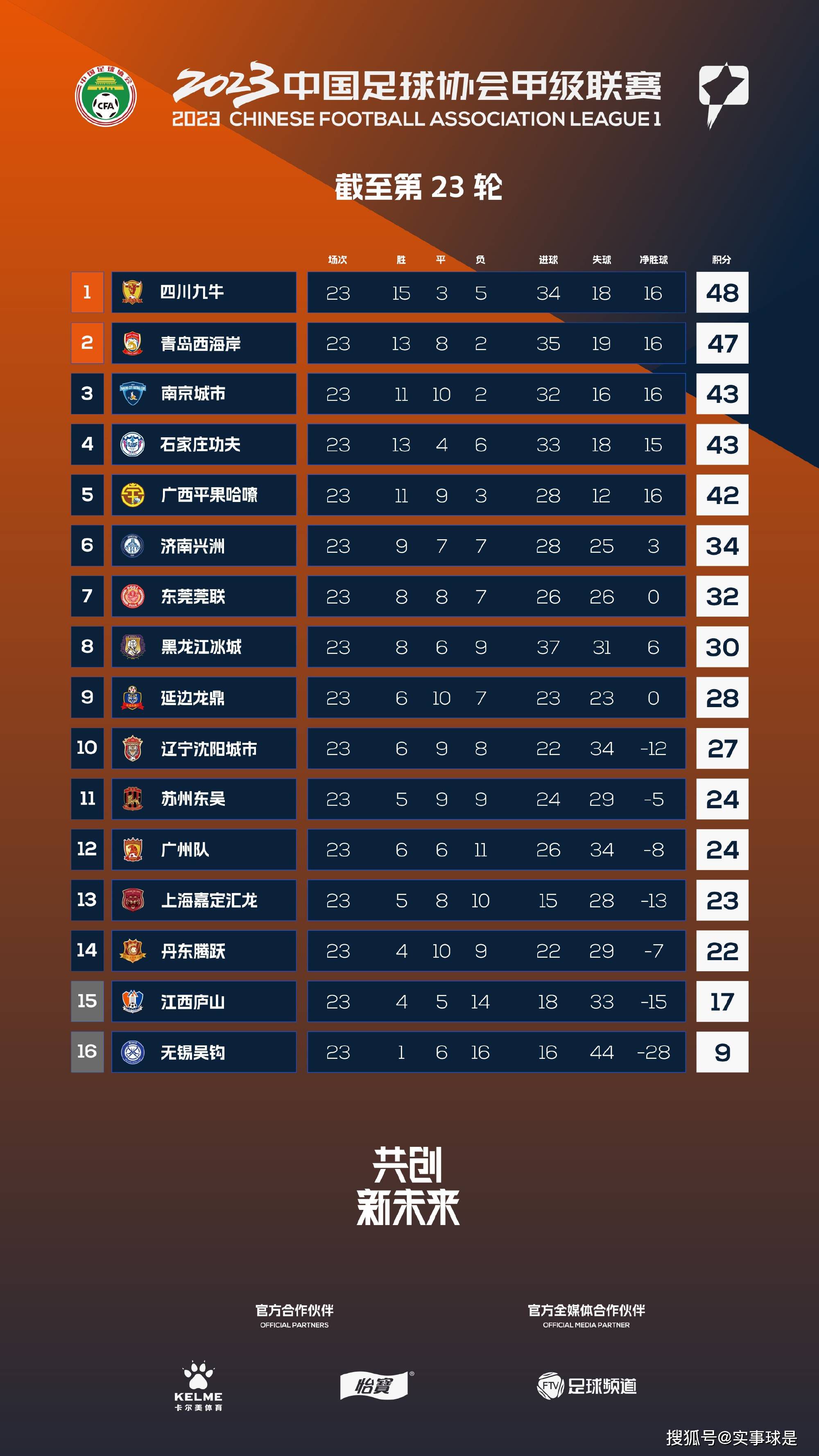 而且卢顿最近5场比赛合计丢了9球，球队在防守端的表现有待加强。